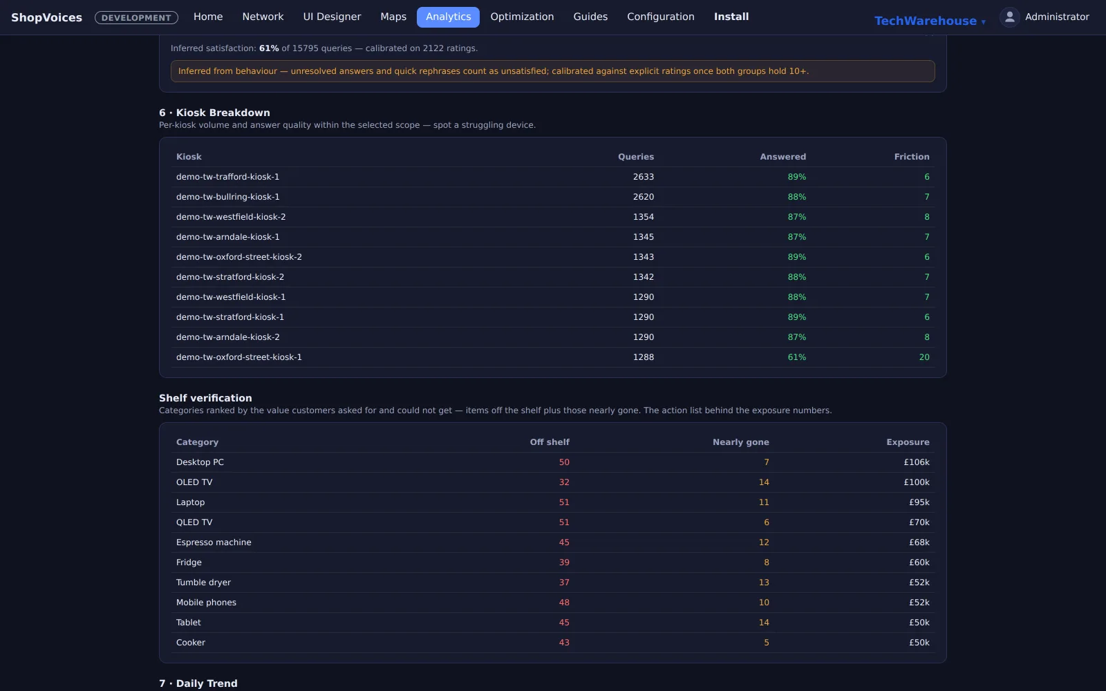 The Analytics dashboard: store-operational view with the per-kiosk breakdown and the ranked shelf-verification queue