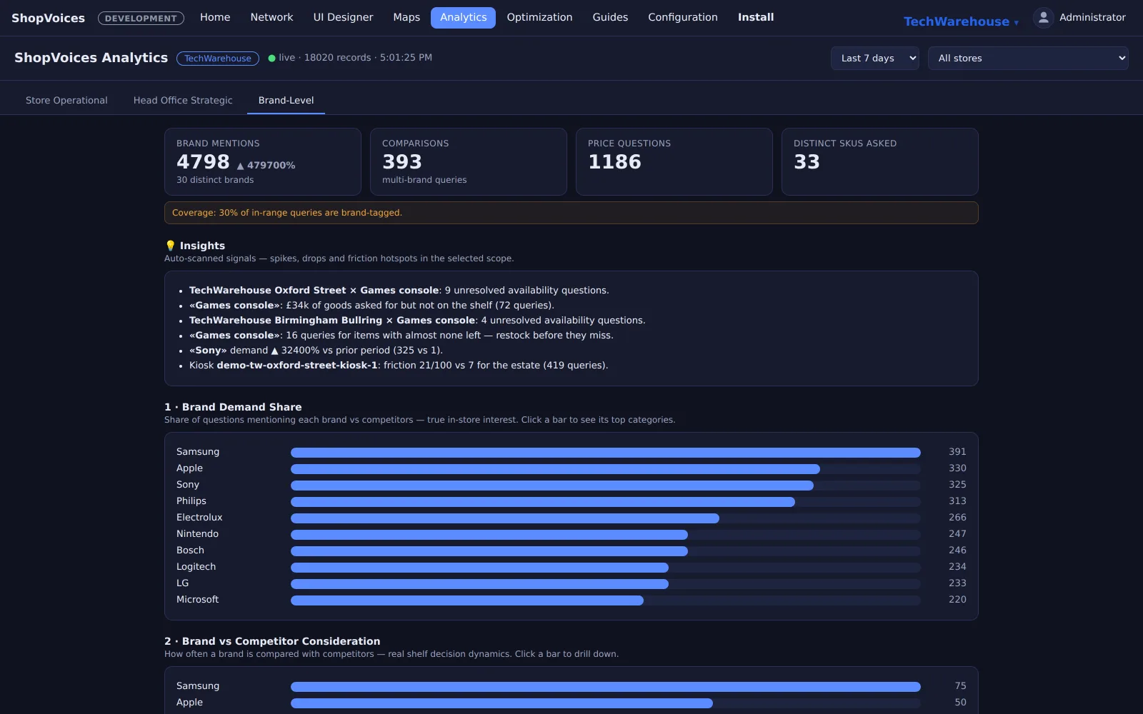 Brand-Level analytics: brand demand share, consideration and price signals